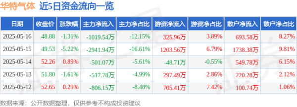 在线实盘配资 华特气体（688268）5月16日主力资金净卖出1019.54万元