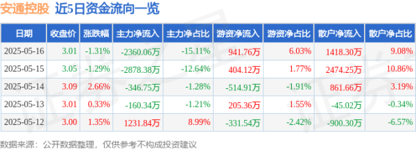 华夏配资网 安通控股（600179）5月16日主力资金净卖出2360.06万元