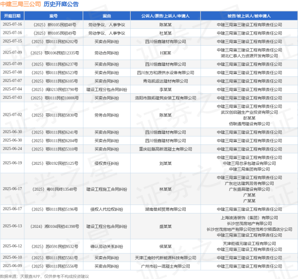 正规股票配资网站大全 中建三局三公司作为被告/被上诉人的1起涉及建设工程施工合同纠纷的诉讼将于2025年6月17日开庭