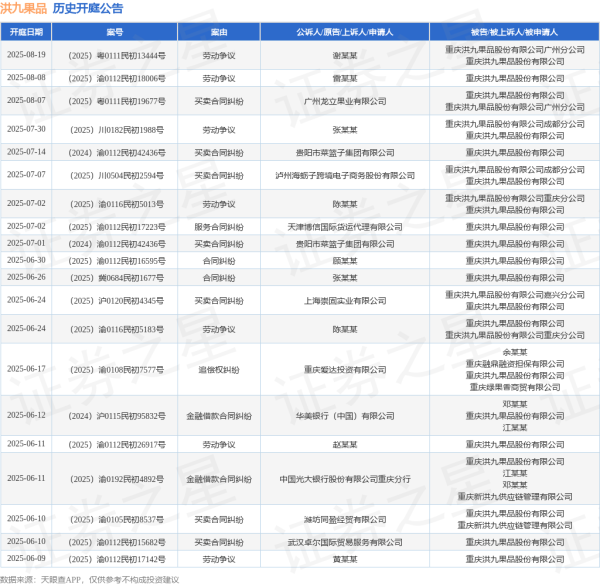 股票配资网 洪九果品作为被告/被上诉人的1起涉及追偿权纠纷的诉讼将于2025年6月17日开庭