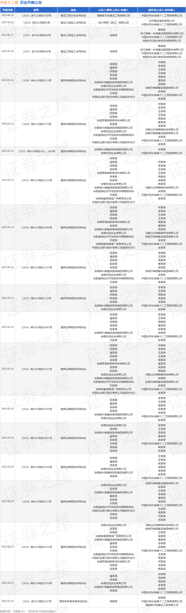 全国股票配资 中水十二局作为被告/被上诉人的1起涉及建设工程分包合同纠纷的诉讼将于2025年6月26日开庭