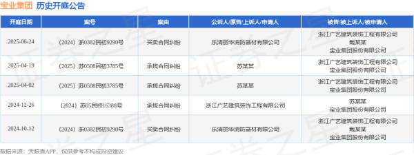 线上股票配资网站 宝业集团作为被告/被上诉人的1起涉及买卖合同纠纷的诉讼将于2025年6月24日开庭