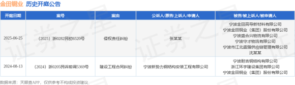 炒股配资安全 金田铜业作为被告/被上诉人的1起涉及侵权责任纠纷的诉讼将于2025年6月25日开庭